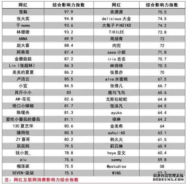 入选福布斯中国30岁以下精英榜，她是仅次于雪梨张大奕的网红